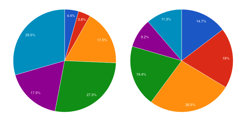 State of Voice Over survey results